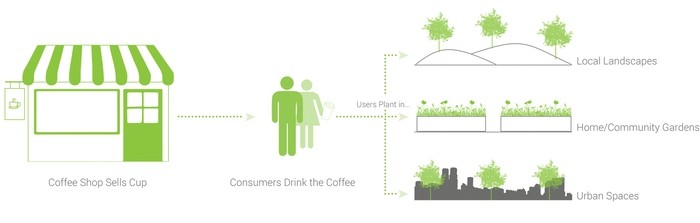 Выпив кофе в кофейне, посетители могут высадить семена дома, в городских парках или оставить семена в контейнере.