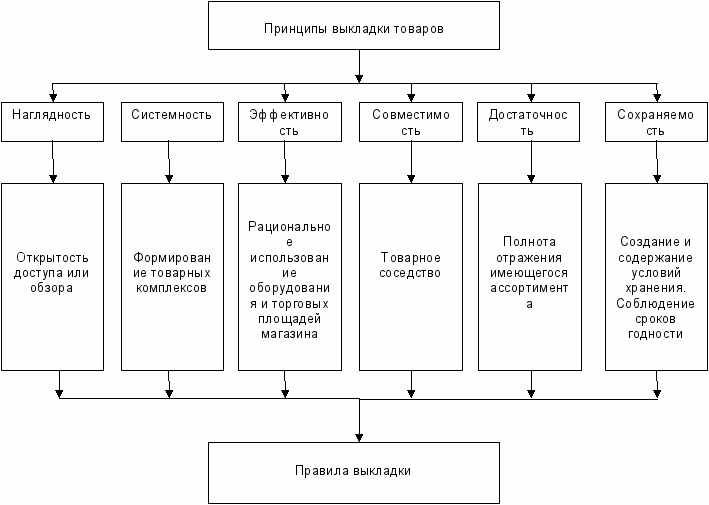 Выкладка товара