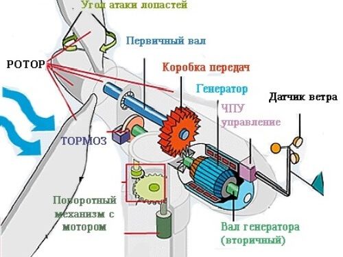 Бизнес план по производству ветрогенераторов