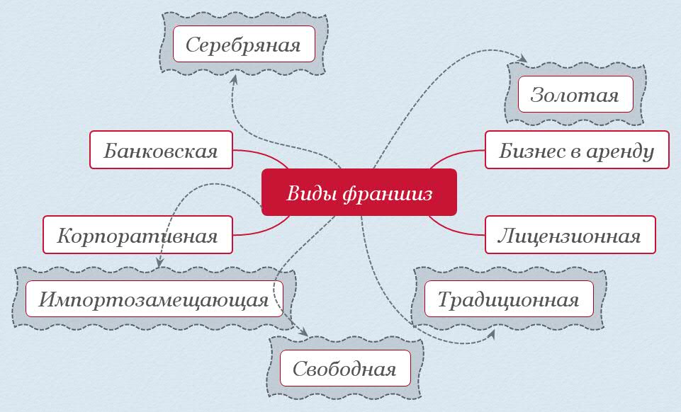 Виды франшиз. Разновидность франшизы. Виды и формы франчайзинга. Франчайзинг примеры.