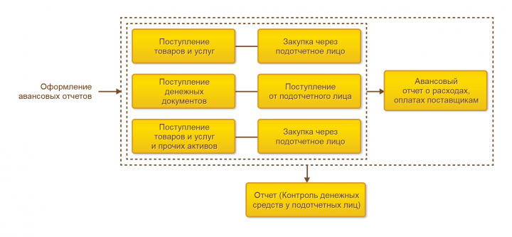 Контроль и ревизия в схемах и таблицах