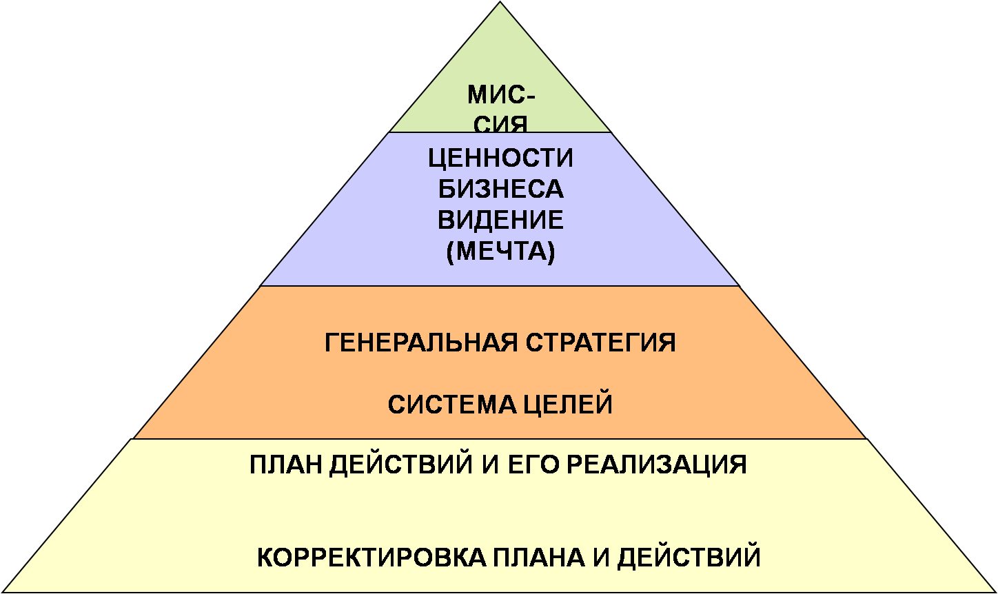 Стратегические цели и ценности. Пирамида стратегического планирования. Стратегическая пирамида миссия видение. Пирамида планирования в стратегическом менеджменте. Пирамида целей организации.