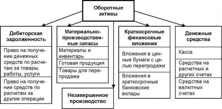 Схема движения оборотных средств