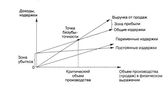 Для определения точки безубыточности проекта