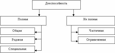 План дееспособность физических лиц