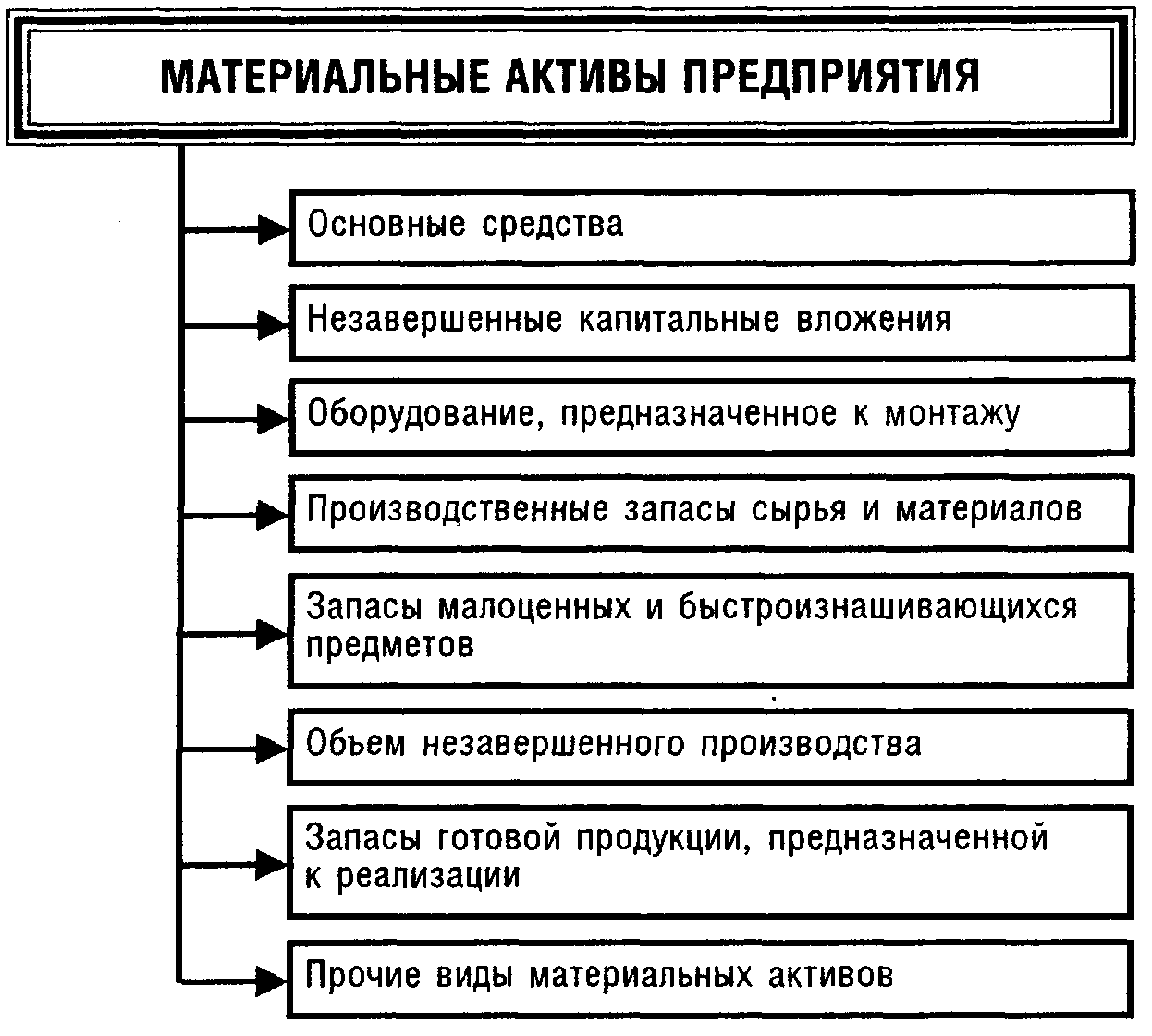 Что относится к материальным активам