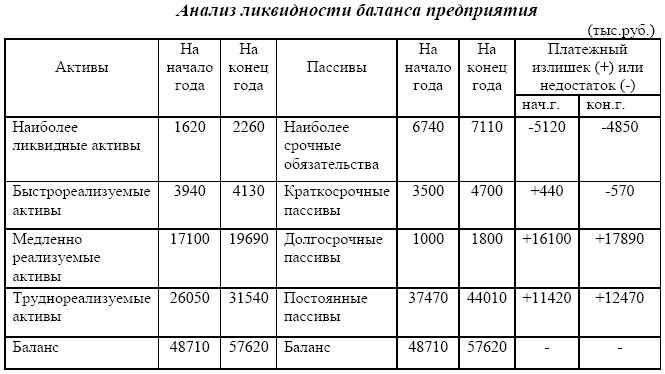 Что такое анализ ликвидности предприятия — его методика, цель и задача
