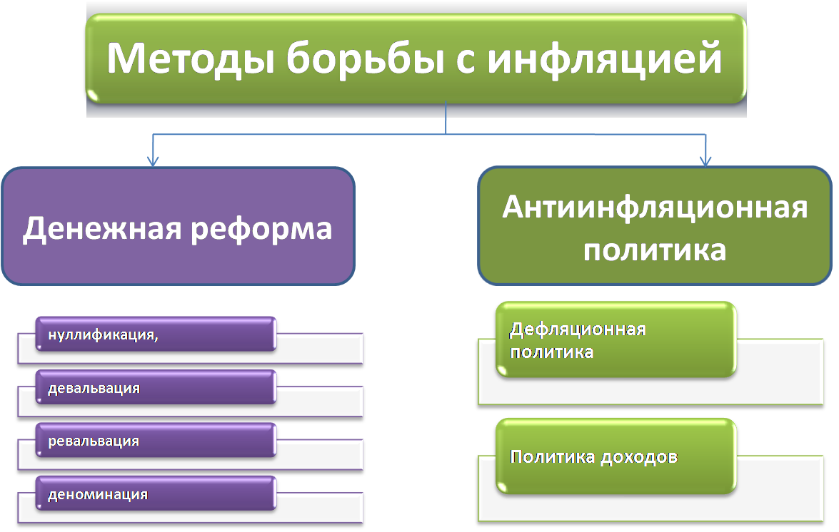 Методы борьбы с инфляцией план