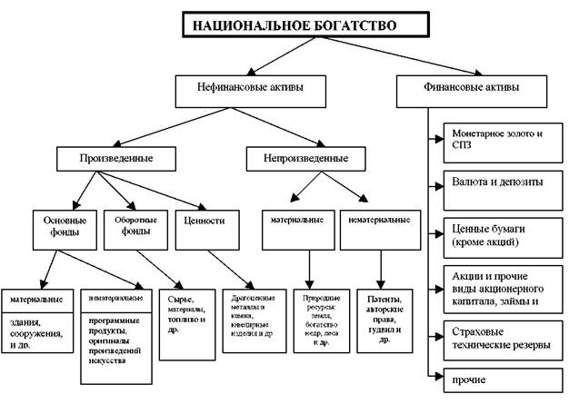 Национальное богатство схема