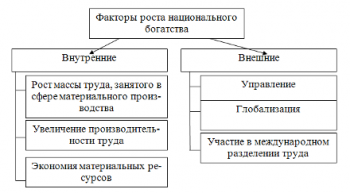 Национальное богатство схема