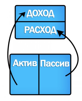 Автомобиль актив или пассив