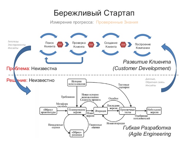 Бизнес модель стартап проекта