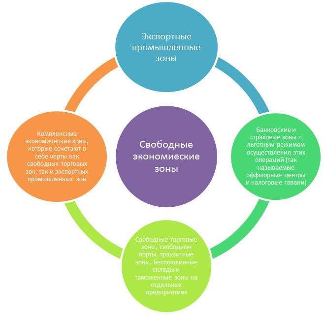 Свободные экономические зоны картинки