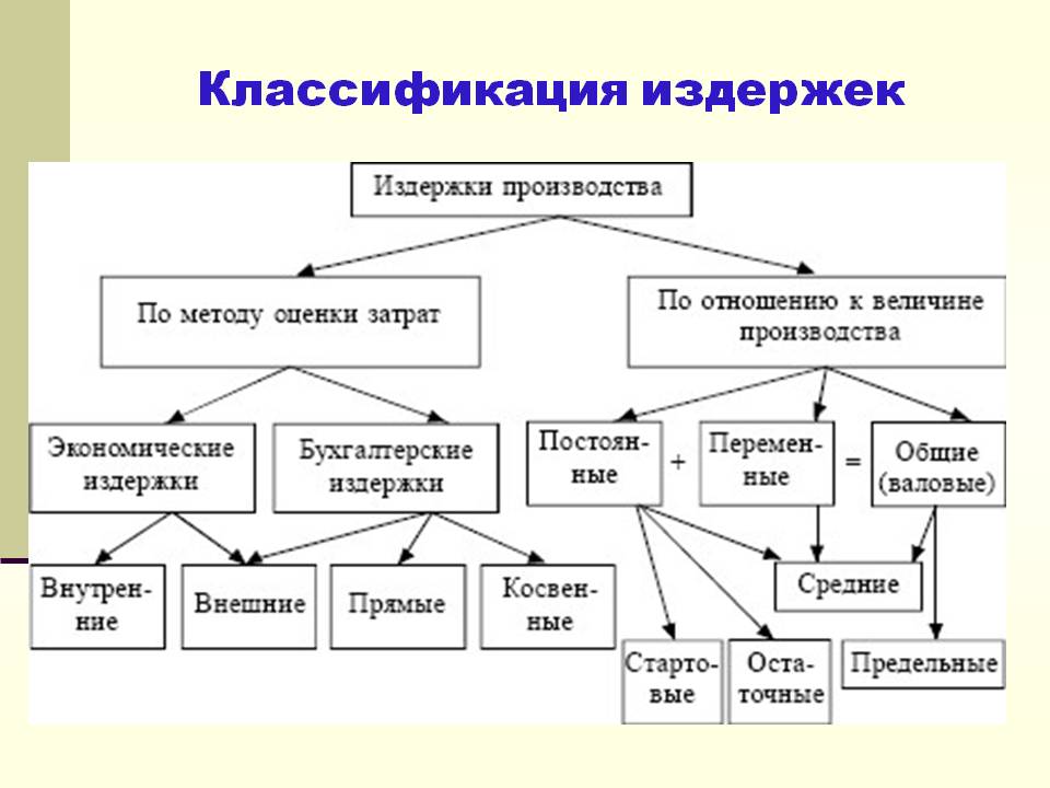 Составьте сложный план позволяющий раскрыть по существу тему издержки в деятельности предприятий