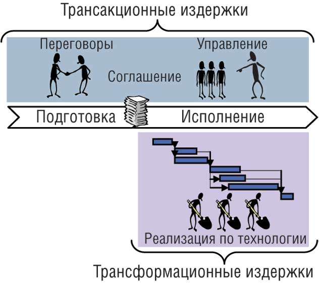 Понятие трансакционных издержек презентация