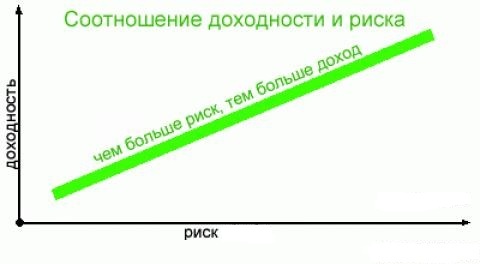 Наибольшее значение нормы доходности характерно для инвестиционных проектов