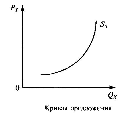 Сложный план закон предложения и деятельность фирм