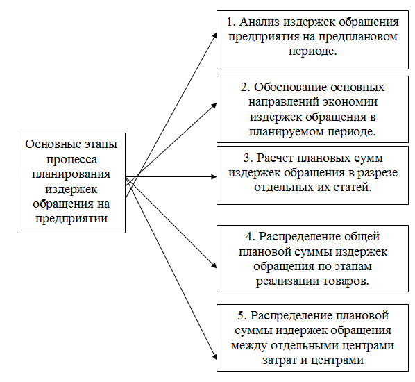 Издержки обращения