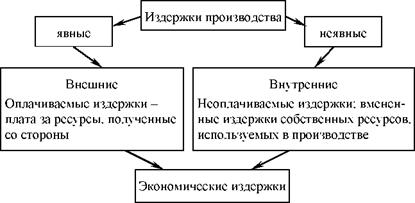 Издержки производства схема