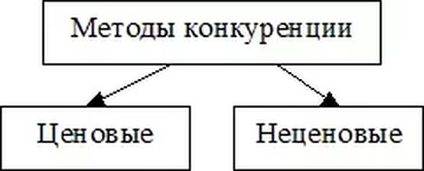 Реферат: Ценовые и неценовые формы конкуренции