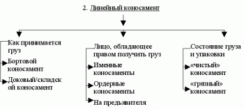 Коносамент 3