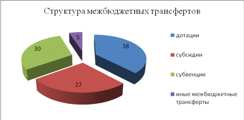 Включи трансферт. Межбюджетные отношения. Межбюджетные отношения картинки. Межбюджетные отношения иллюстрация. Межбюджетные отношения межбюджетные трансферты.