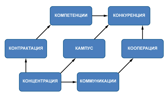 План контрактования это