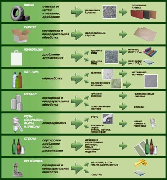 Методы переработки различных видов отходов