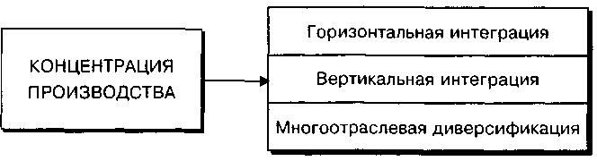 Концентрация производства картинки