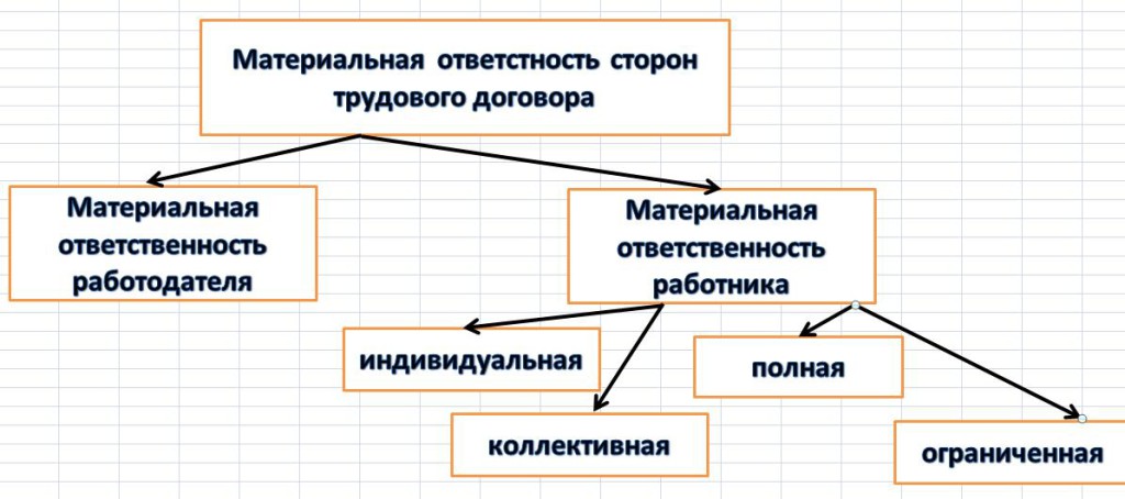 Презентация на тему материальная ответственность сторон трудового договора