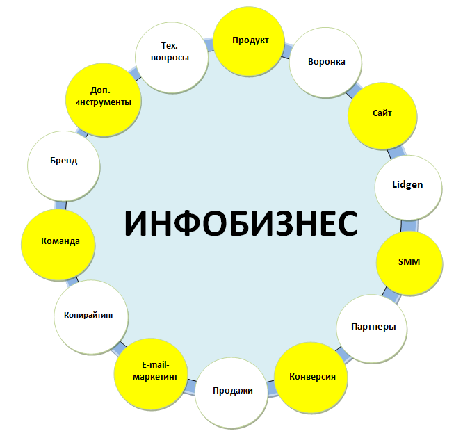 Что нужно для старта в инфобизнесе