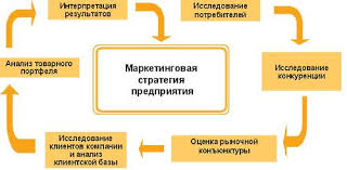 Стратегический маркетинг картинки