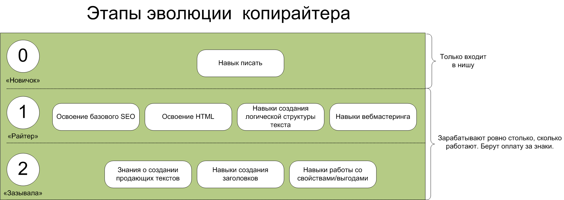 Новичок-копирайтер