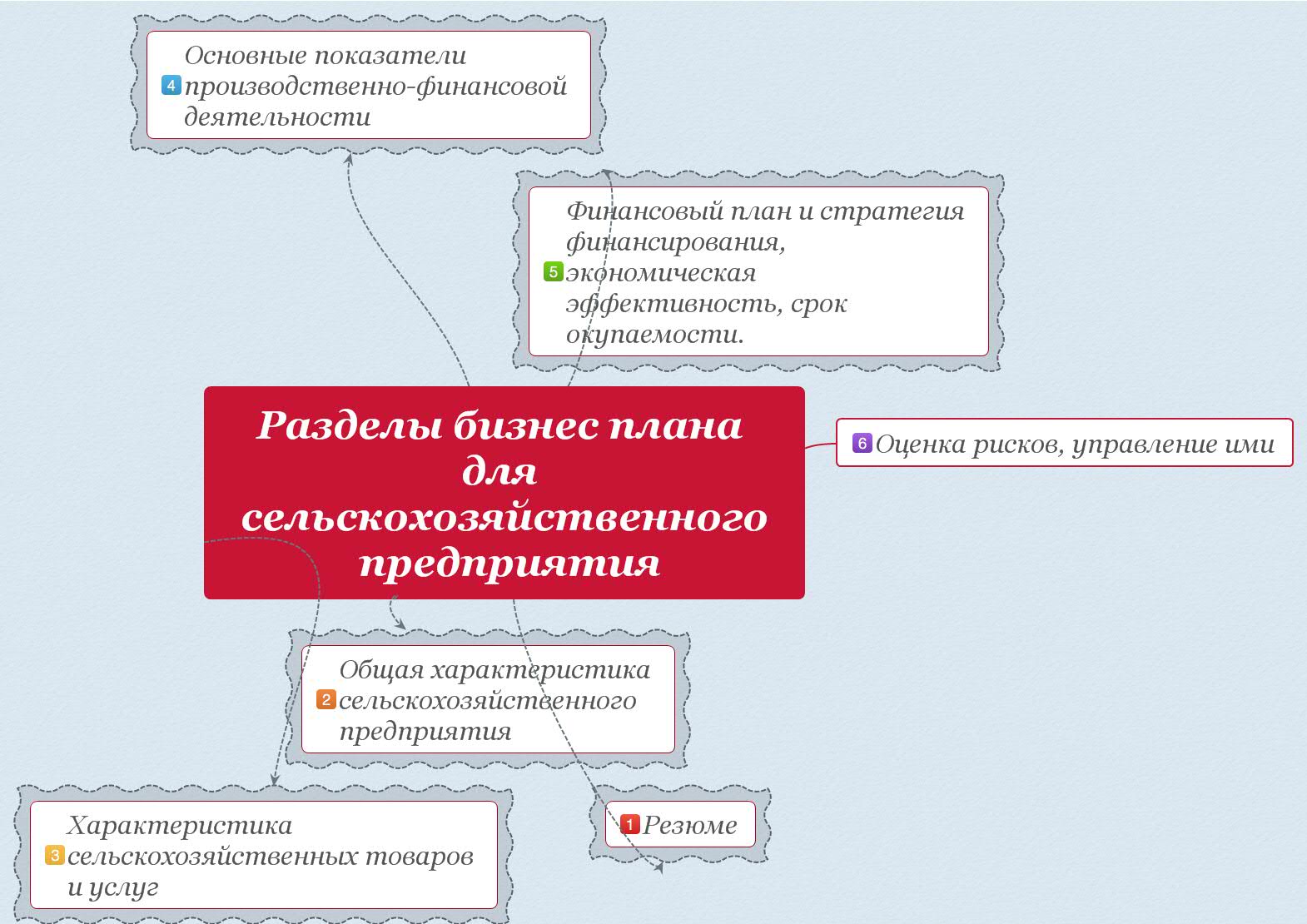 Разделы бизнес плана для сельскохозяйственного предприятия