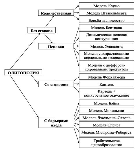 Модели олигополии 3