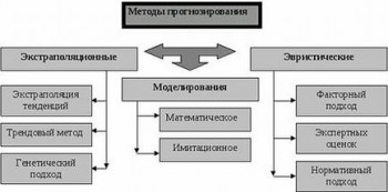 По учету прогнозного фона различают прогнозы