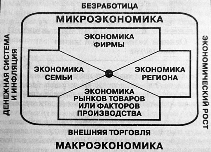 План по теме микроэкономика