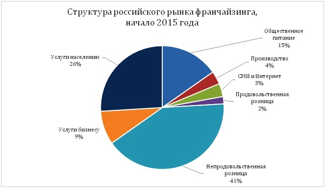 Структура российского франчайзинга