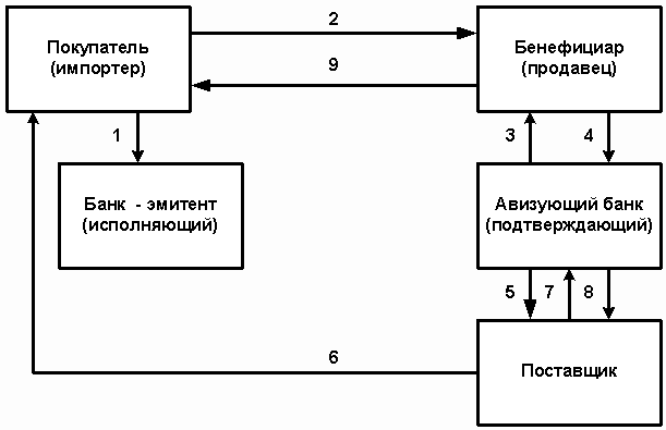 Переводной аккредитив схема