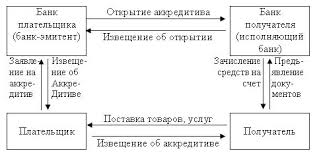 Расчеты по аккредитиву схема