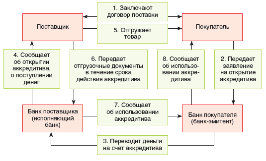 Расчеты по аккредитиву схема