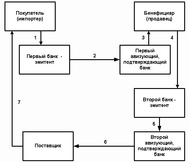 Расчеты по аккредитиву схема