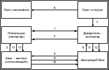 Расчеты по аккредитиву схема