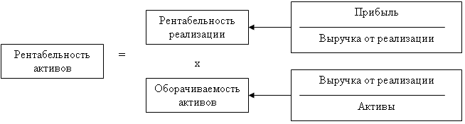 Рентабельность активов — это ... Что такое рентабельность активов ...