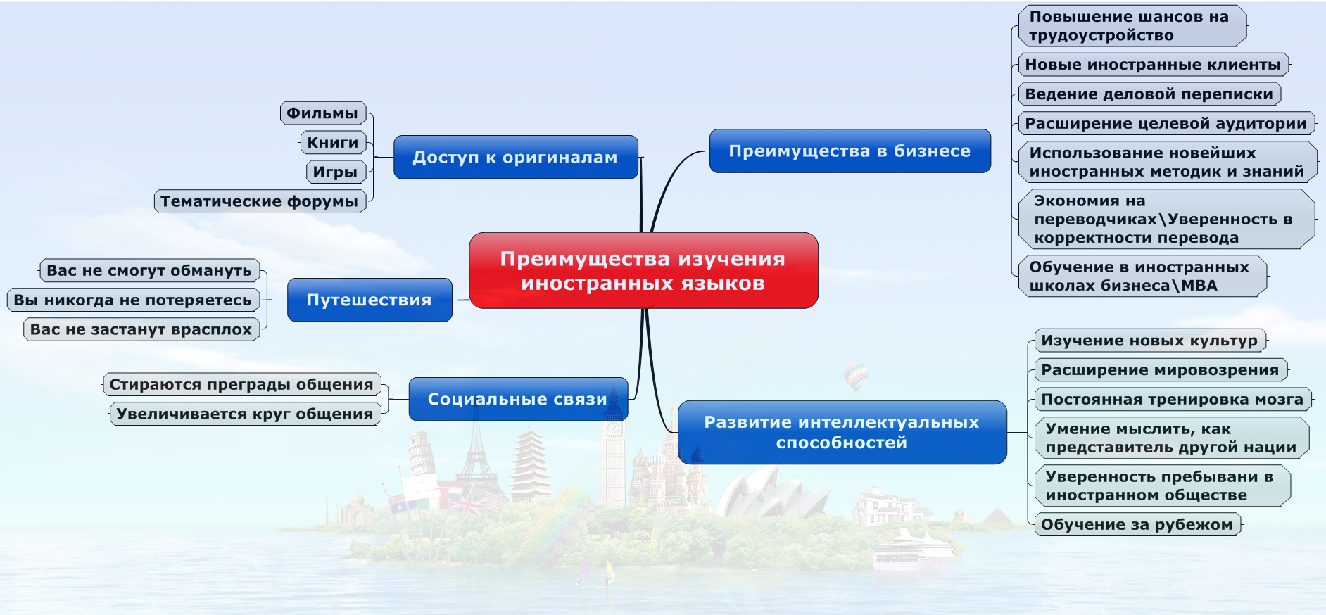 Бизнес план языковой школы с расчетами