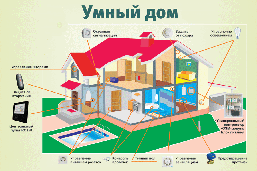 Умный дом инфографика