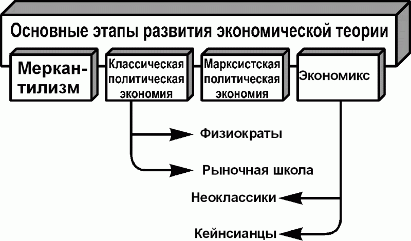 Экономическая наука план