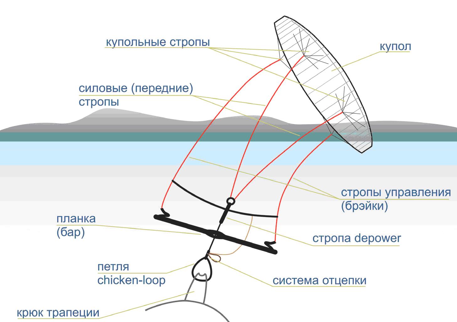 Кайты-парафойлы