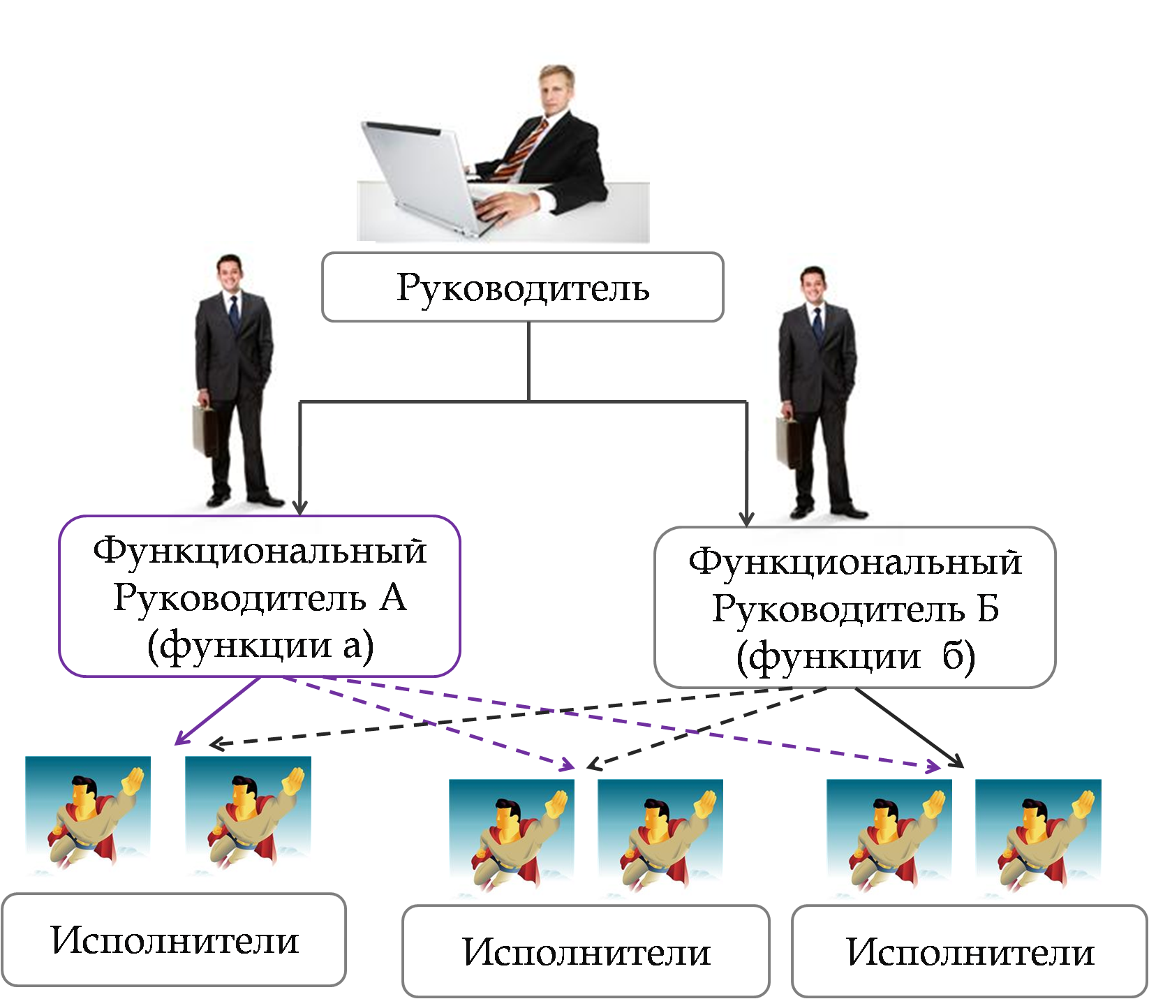 Руководитель организации схема. Структуры организации в менеджменте. Иерархия управления компанией. Функциональный руководитель это.