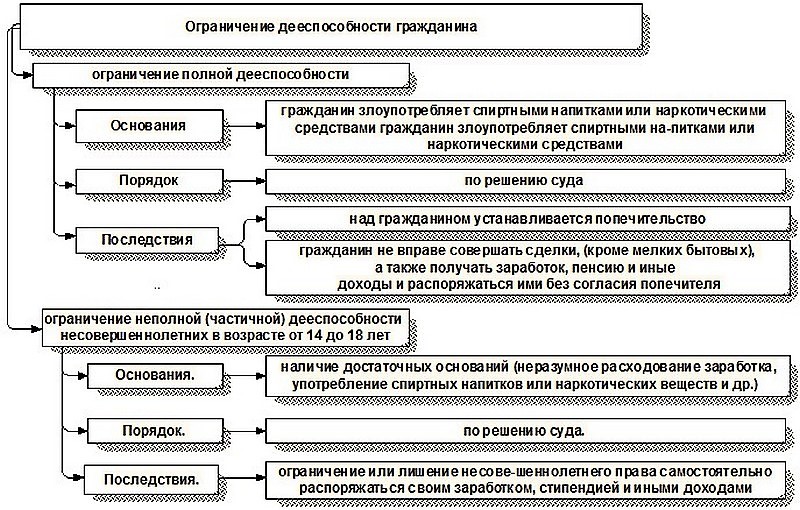 Презентация на тему ограничение дееспособности и признание граждан недееспособными